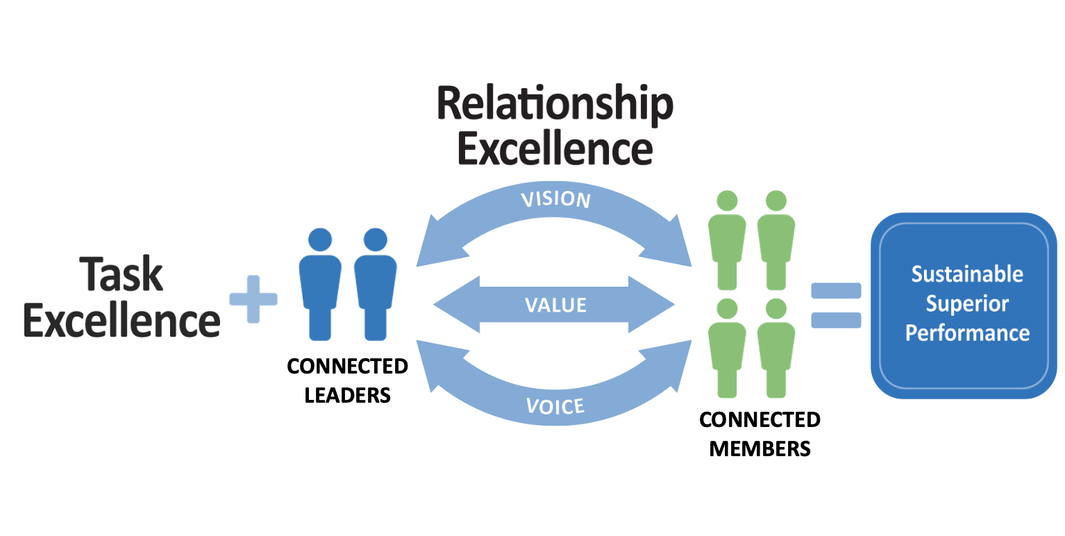 Connection Culture model of leadership